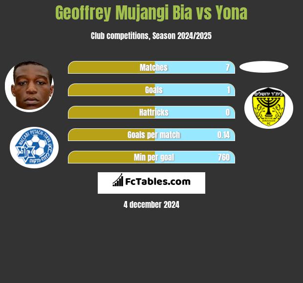 Geoffrey Mujangi Bia vs Yona h2h player stats