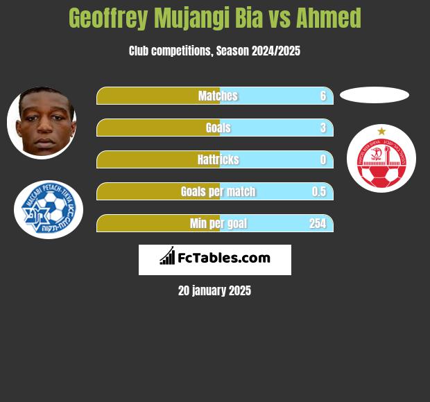 Geoffrey Mujangi Bia vs Ahmed h2h player stats