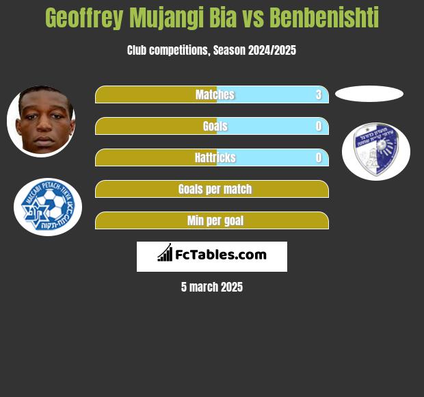 Geoffrey Mujangi Bia vs Benbenishti h2h player stats