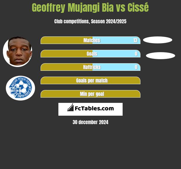 Geoffrey Mujangi Bia vs Cissé h2h player stats