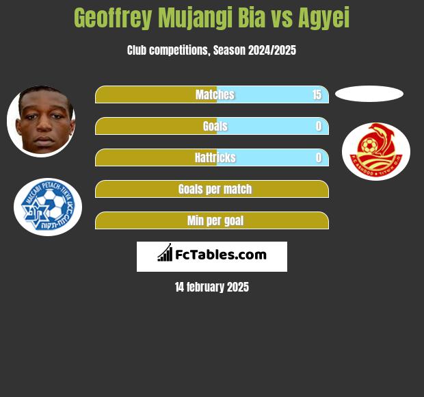 Geoffrey Mujangi Bia vs Agyei h2h player stats