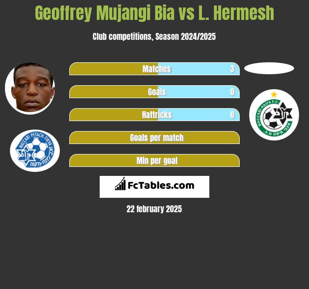 Geoffrey Mujangi Bia vs L. Hermesh h2h player stats