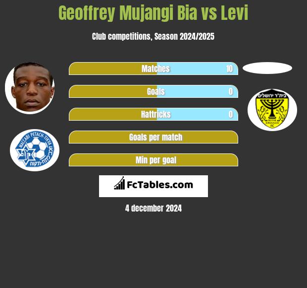 Geoffrey Mujangi Bia vs Levi h2h player stats