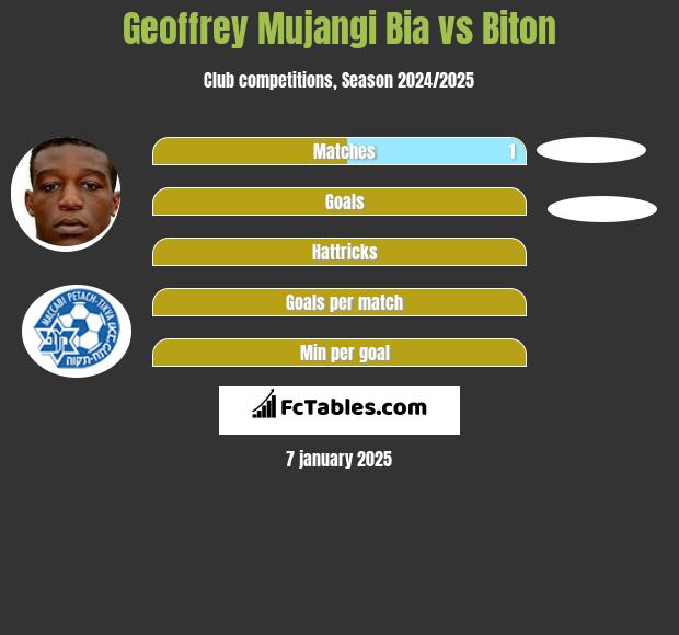 Geoffrey Mujangi Bia vs Biton h2h player stats