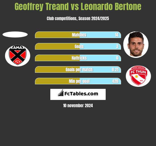 Geoffrey Treand vs Leonardo Bertone h2h player stats