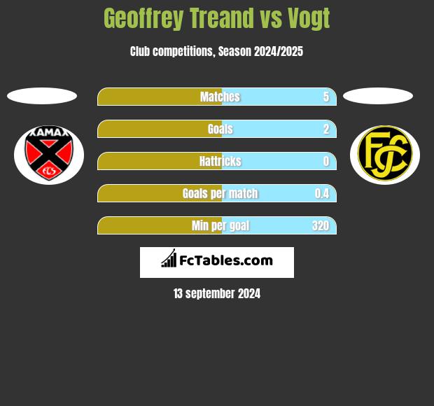 Geoffrey Treand vs Vogt h2h player stats