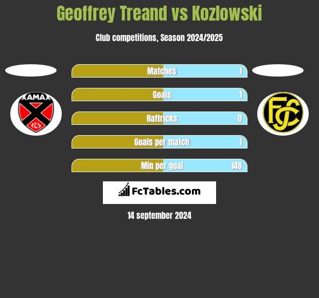 Geoffrey Treand vs Kozlowski h2h player stats