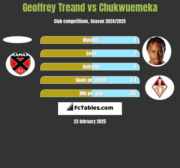 Geoffrey Treand vs Chukwuemeka h2h player stats