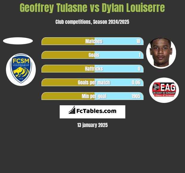 Geoffrey Tulasne vs Dylan Louiserre h2h player stats