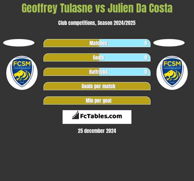 Geoffrey Tulasne vs Julien Da Costa h2h player stats