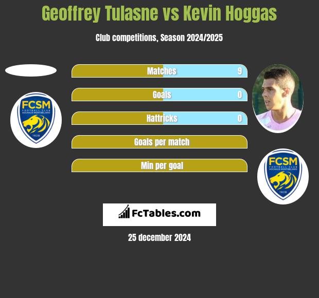 Geoffrey Tulasne vs Kevin Hoggas h2h player stats