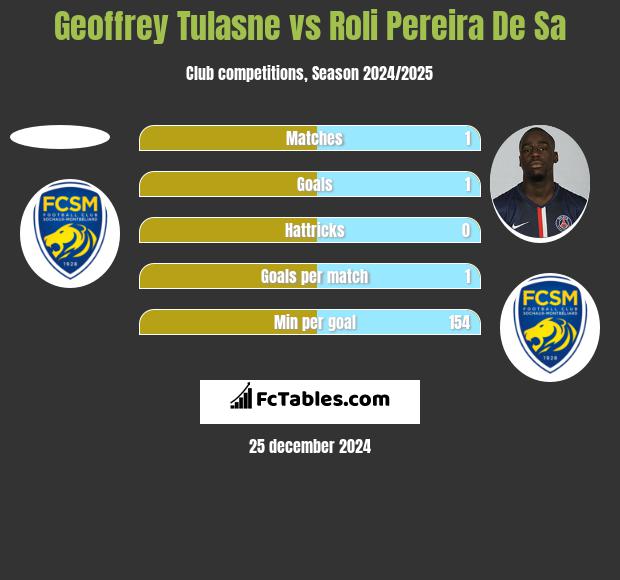 Geoffrey Tulasne vs Roli Pereira De Sa h2h player stats