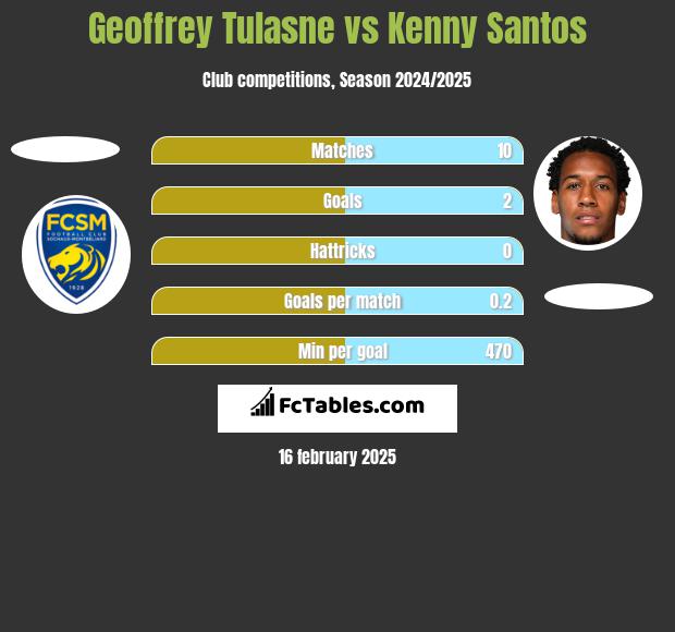 Geoffrey Tulasne vs Kenny Santos h2h player stats