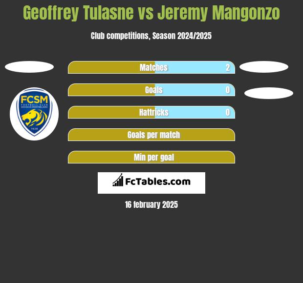 Geoffrey Tulasne vs Jeremy Mangonzo h2h player stats