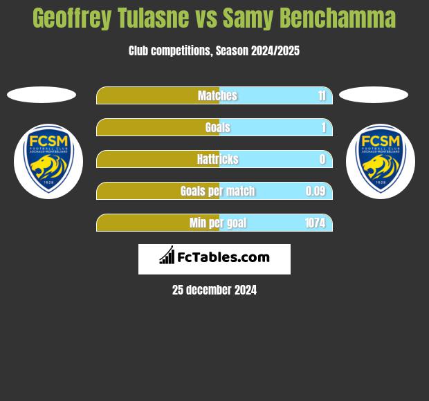 Geoffrey Tulasne vs Samy Benchamma h2h player stats