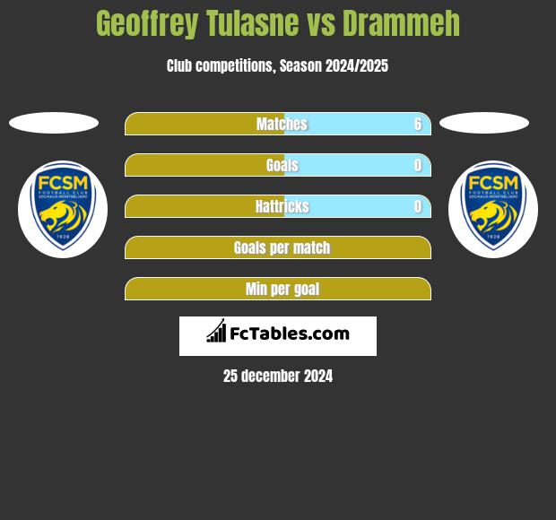 Geoffrey Tulasne vs Drammeh h2h player stats