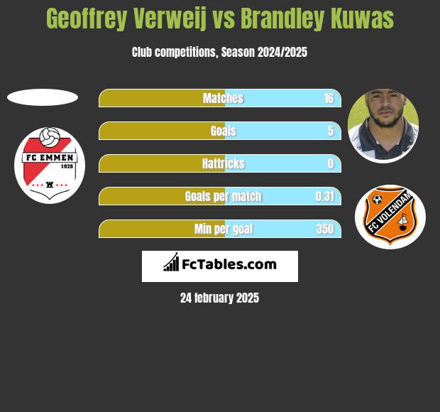 Geoffrey Verweij vs Brandley Kuwas h2h player stats