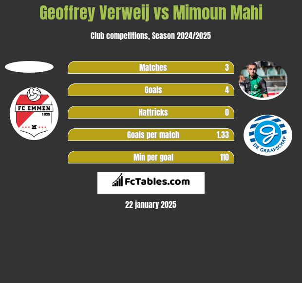 Geoffrey Verweij vs Mimoun Mahi h2h player stats