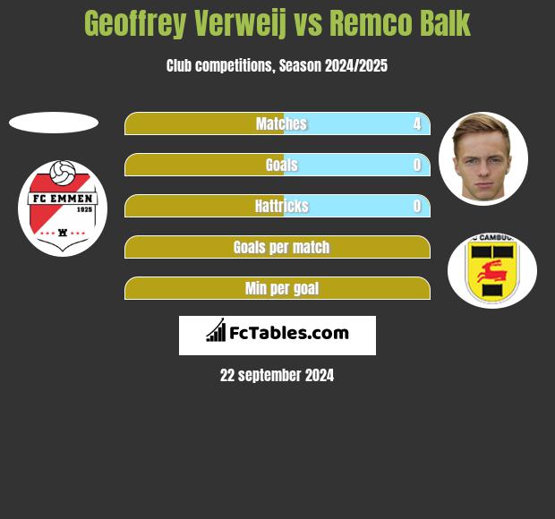 Geoffrey Verweij vs Remco Balk h2h player stats