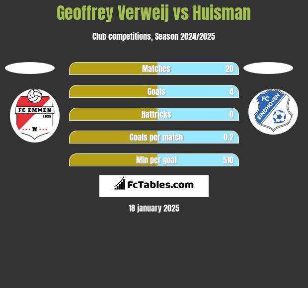 Geoffrey Verweij vs Huisman h2h player stats