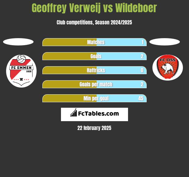 Geoffrey Verweij vs Wildeboer h2h player stats