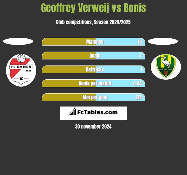 Geoffrey Verweij vs Bonis h2h player stats