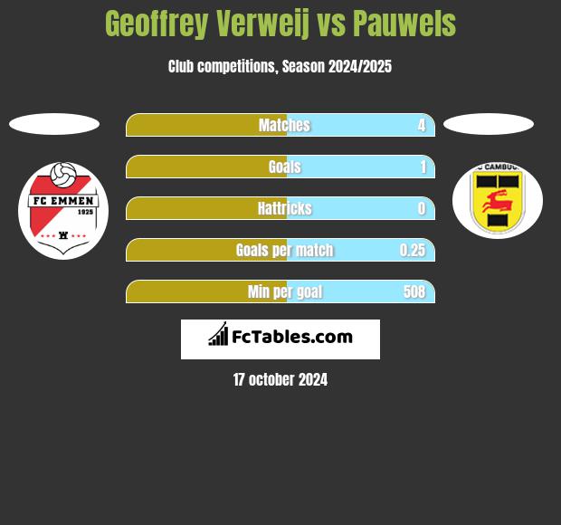 Geoffrey Verweij vs Pauwels h2h player stats