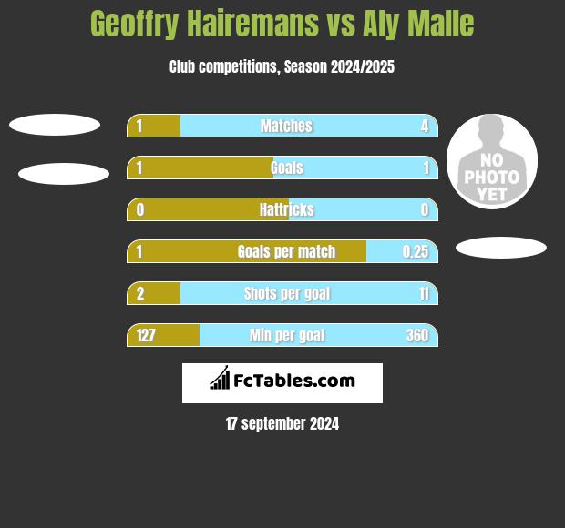 Geoffry Hairemans vs Aly Malle h2h player stats