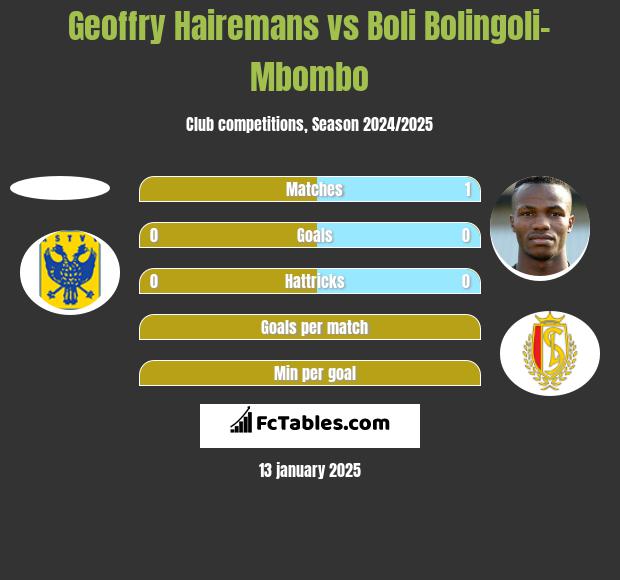 Geoffry Hairemans vs Boli Bolingoli-Mbombo h2h player stats