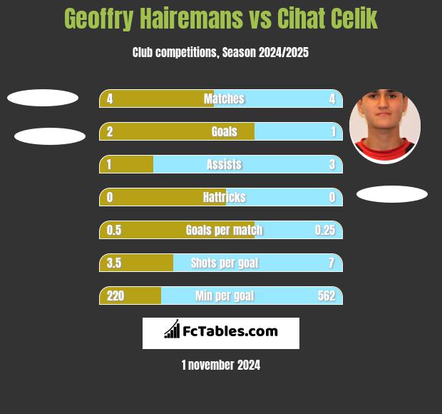 Geoffry Hairemans vs Cihat Celik h2h player stats