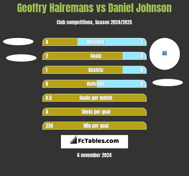 Geoffry Hairemans vs Daniel Johnson h2h player stats