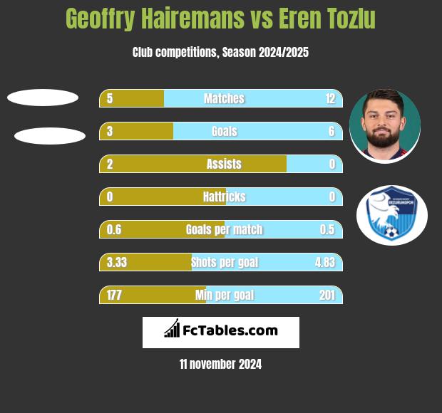 Geoffry Hairemans vs Eren Tozlu h2h player stats