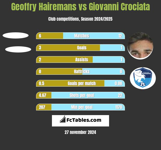 Geoffry Hairemans vs Giovanni Crociata h2h player stats