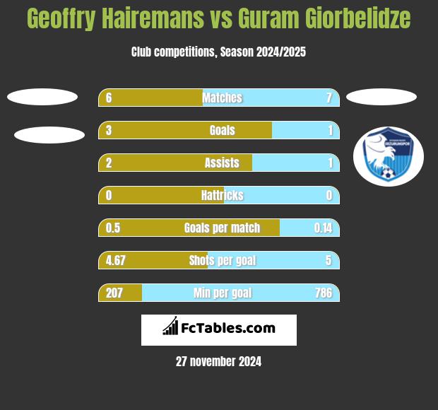 Geoffry Hairemans vs Guram Giorbelidze h2h player stats