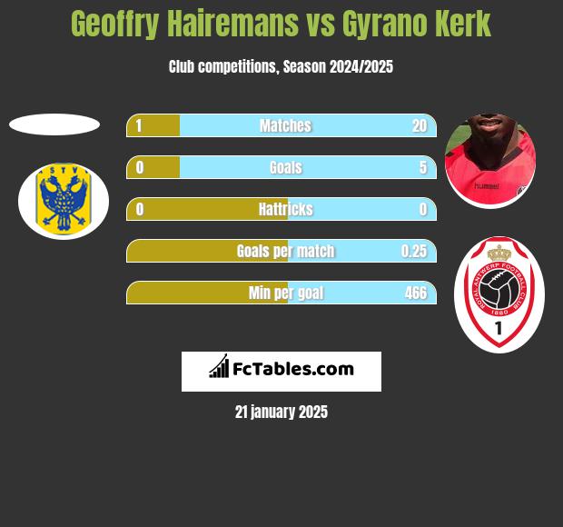 Geoffry Hairemans vs Gyrano Kerk h2h player stats