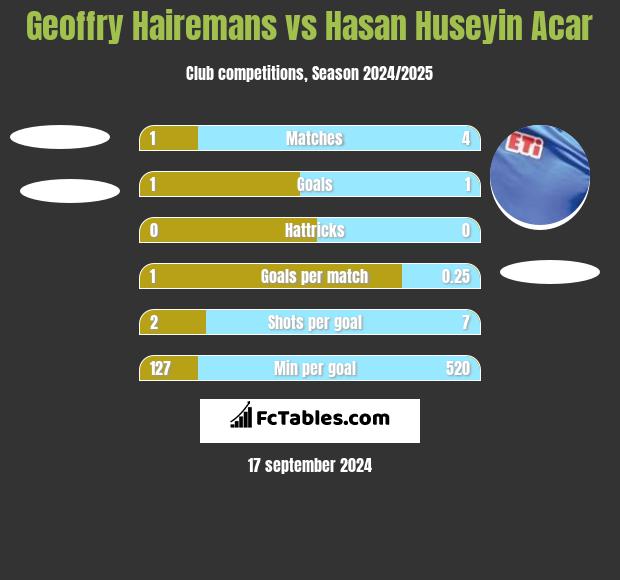 Geoffry Hairemans vs Hasan Huseyin Acar h2h player stats