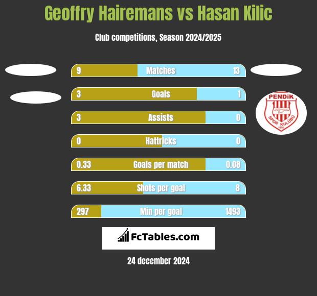 Geoffry Hairemans vs Hasan Kilic h2h player stats