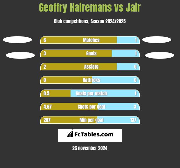 Geoffry Hairemans vs Jair h2h player stats