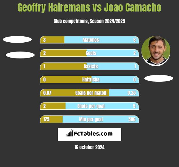 Geoffry Hairemans vs Joao Camacho h2h player stats