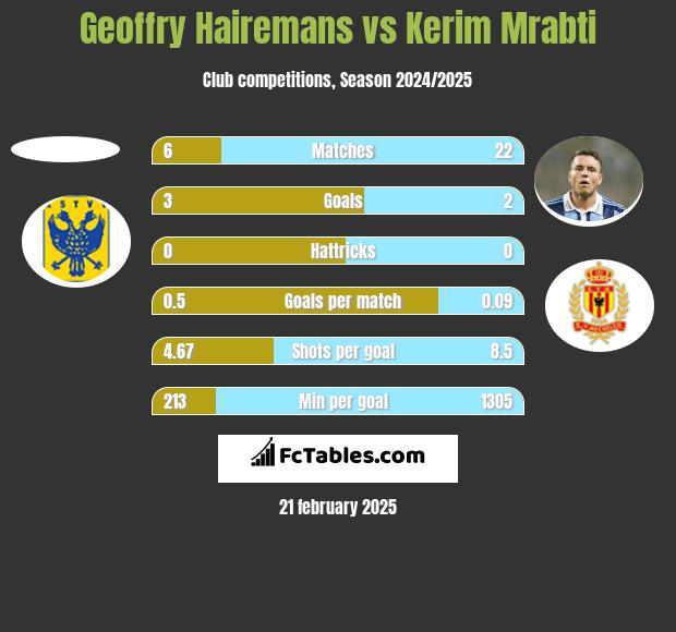 Geoffry Hairemans vs Kerim Mrabti h2h player stats