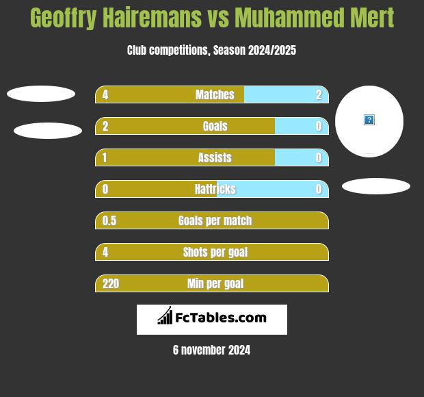 Geoffry Hairemans vs Muhammed Mert h2h player stats