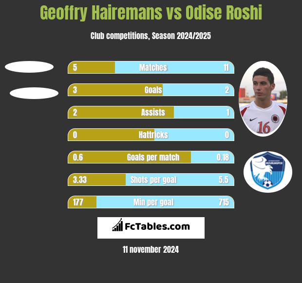 Geoffry Hairemans vs Odise Roshi h2h player stats