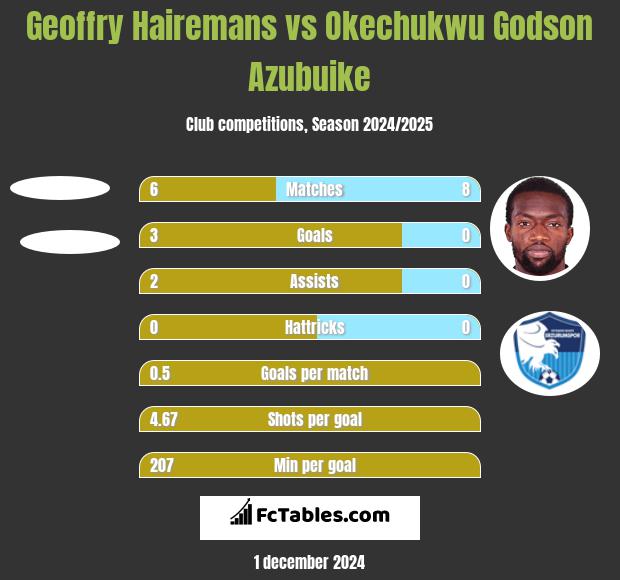 Geoffry Hairemans vs Okechukwu Godson Azubuike h2h player stats