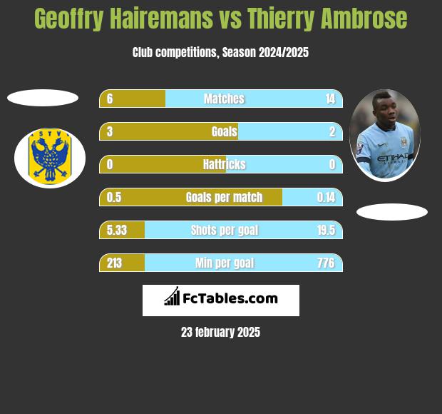 Geoffry Hairemans vs Thierry Ambrose h2h player stats