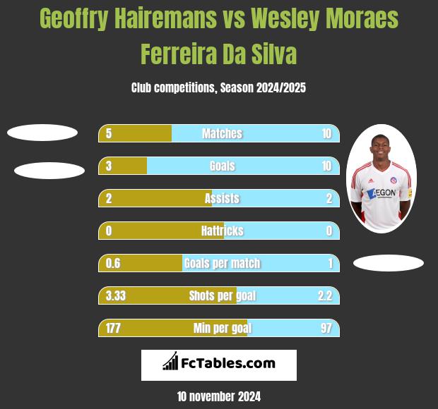 Geoffry Hairemans vs Wesley Moraes Ferreira Da Silva h2h player stats