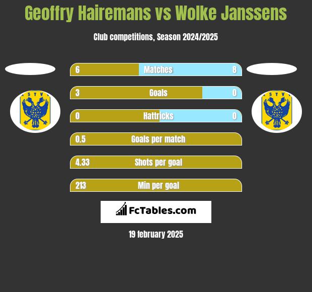 Geoffry Hairemans vs Wolke Janssens h2h player stats