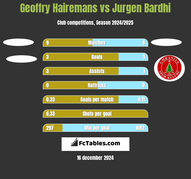 Geoffry Hairemans vs Jurgen Bardhi h2h player stats