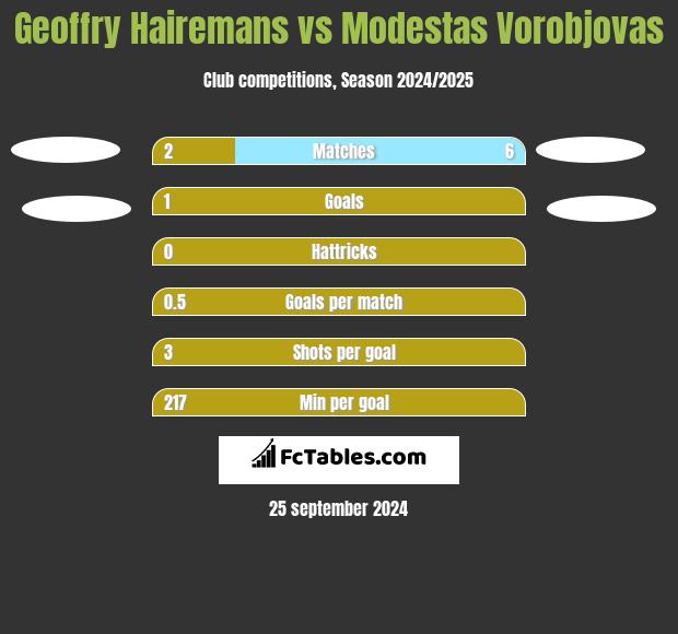 Geoffry Hairemans vs Modestas Vorobjovas h2h player stats