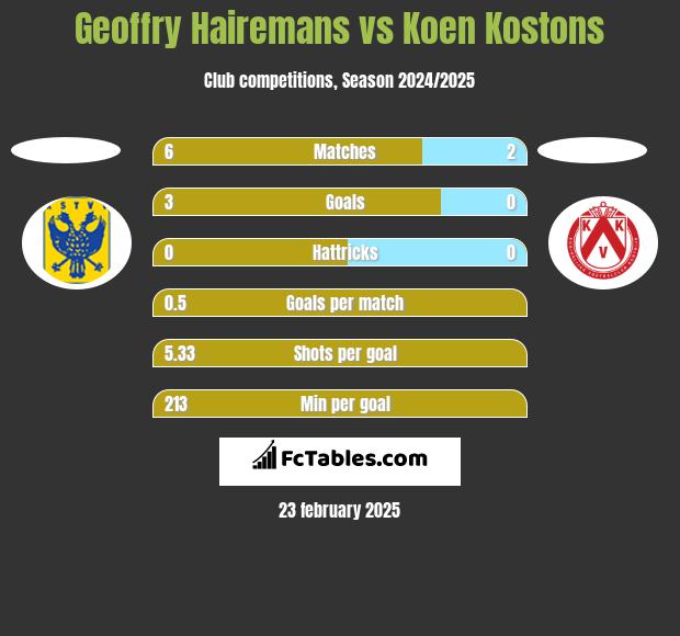 Geoffry Hairemans vs Koen Kostons h2h player stats