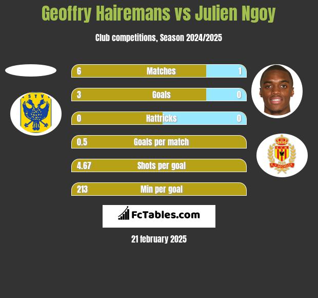 Geoffry Hairemans vs Julien Ngoy h2h player stats